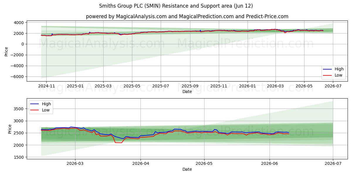  Smiths Group PLC (SMIN) Support and Resistance area (09 Jun) 