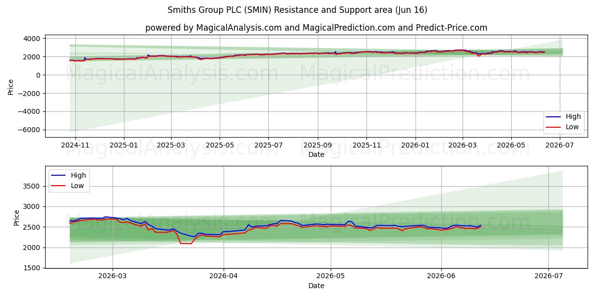  Smiths Group PLC (SMIN) Support and Resistance area (15 Jun) 