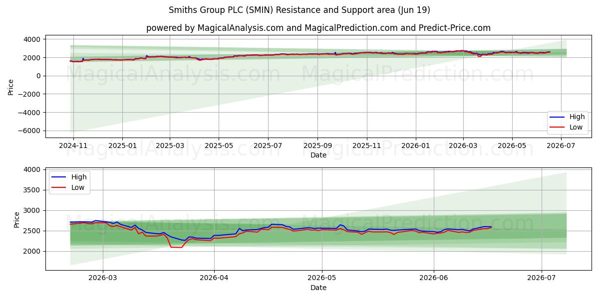  Smiths Group PLC (SMIN) Support and Resistance area (16 Jun) 