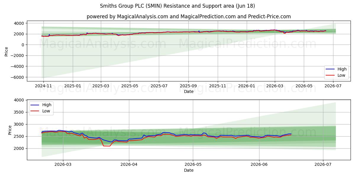  Smiths Group PLC (SMIN) Support and Resistance area (17 Jun) 