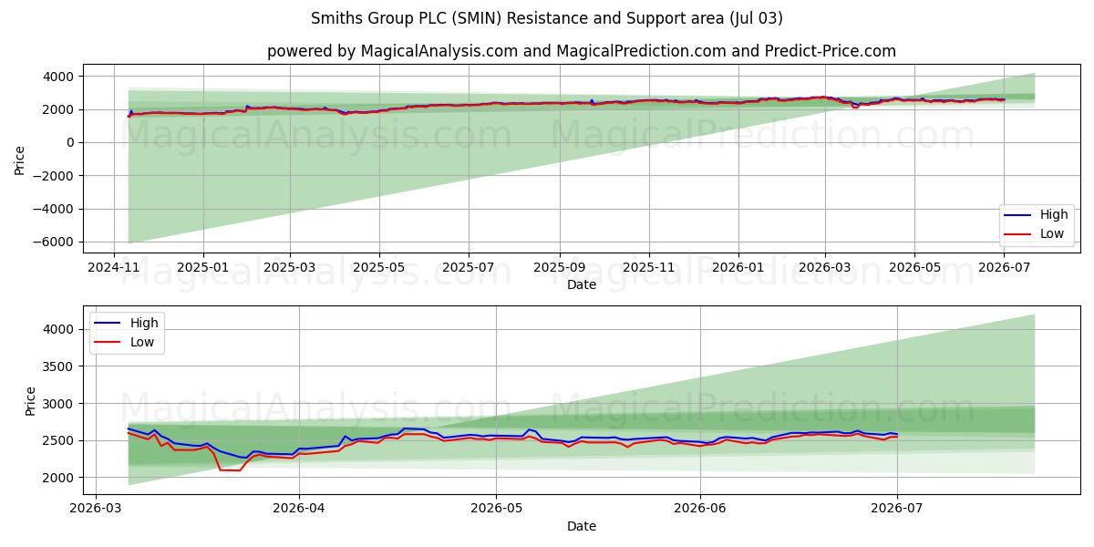  Smiths Group PLC (SMIN) Support and Resistance area (02 Jul) 