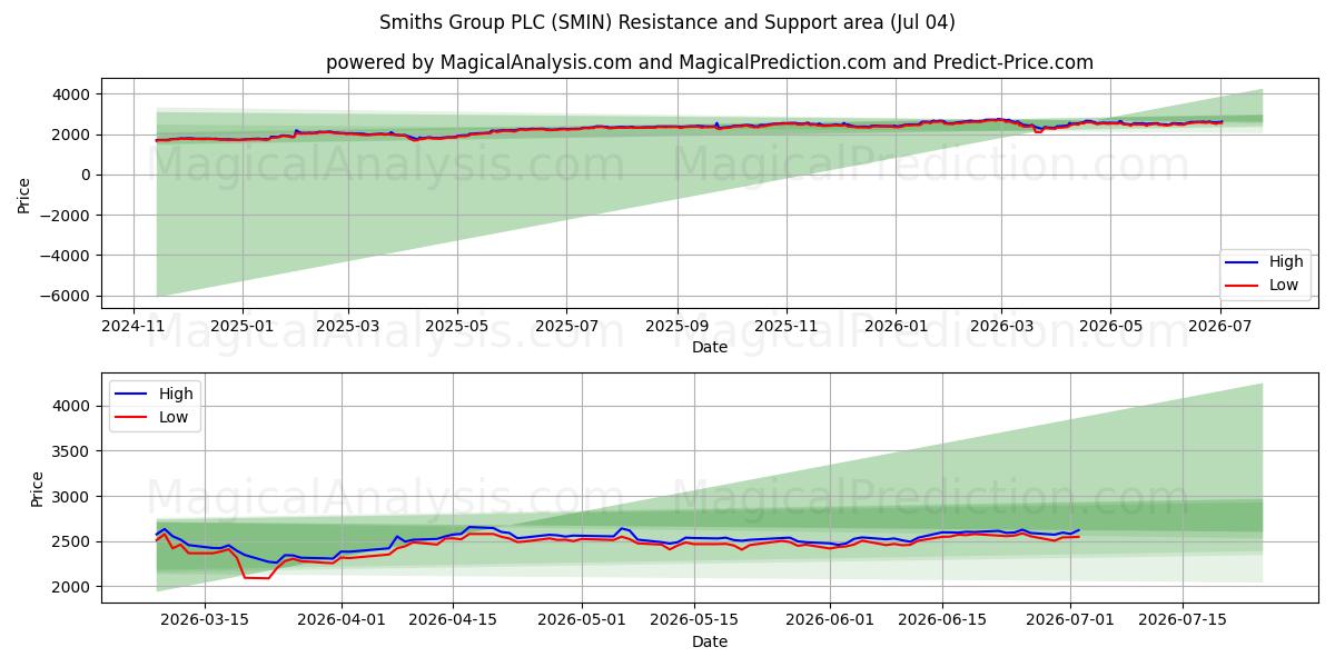  Smiths Group PLC (SMIN) Support and Resistance area (03 Jul) 