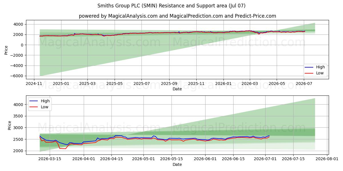  Smiths Group PLC (SMIN) Support and Resistance area (06 Jul) 
