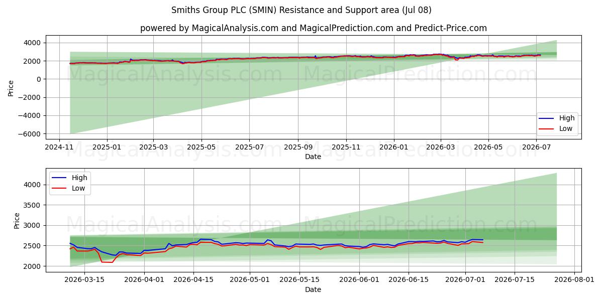  Smiths Group PLC (SMIN) Support and Resistance area (07 Jul) 
