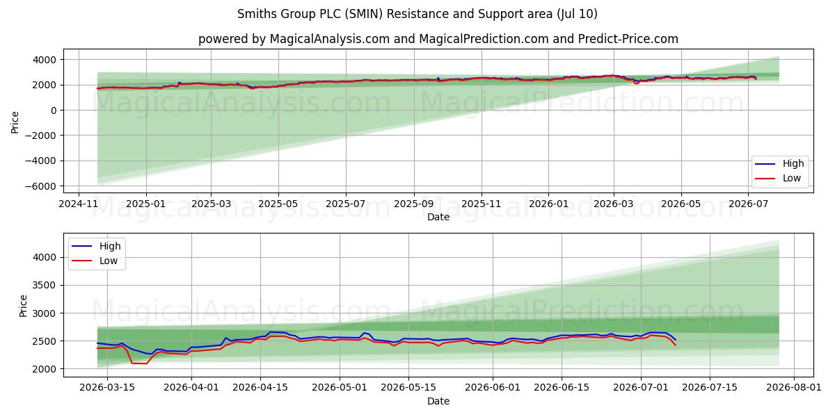  Smiths Group PLC (SMIN) Support and Resistance area (09 Jul) 