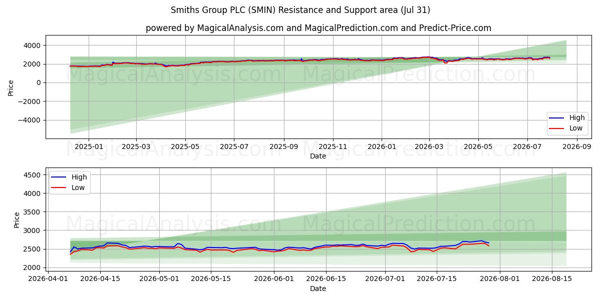  Smiths Group PLC (SMIN) Support and Resistance area (30 Jul) 