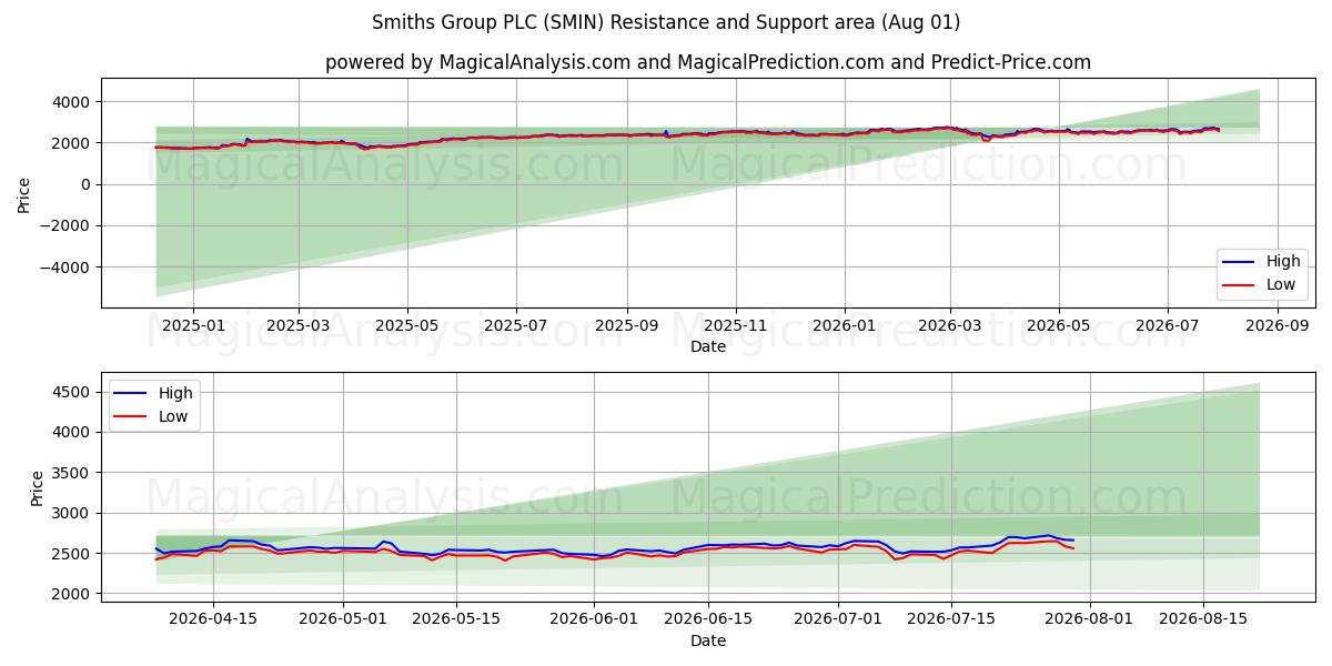  Smiths Group PLC (SMIN) Support and Resistance area (31 Jul) 