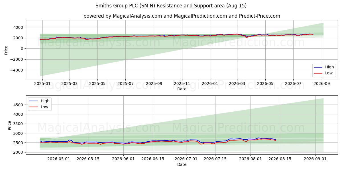 Smiths Group PLC (SMIN) Support and Resistance area (14 Aug) 