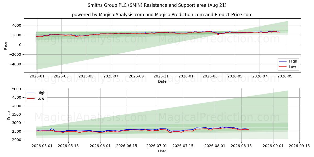  Smiths Group PLC (SMIN) Support and Resistance area (20 Aug) 