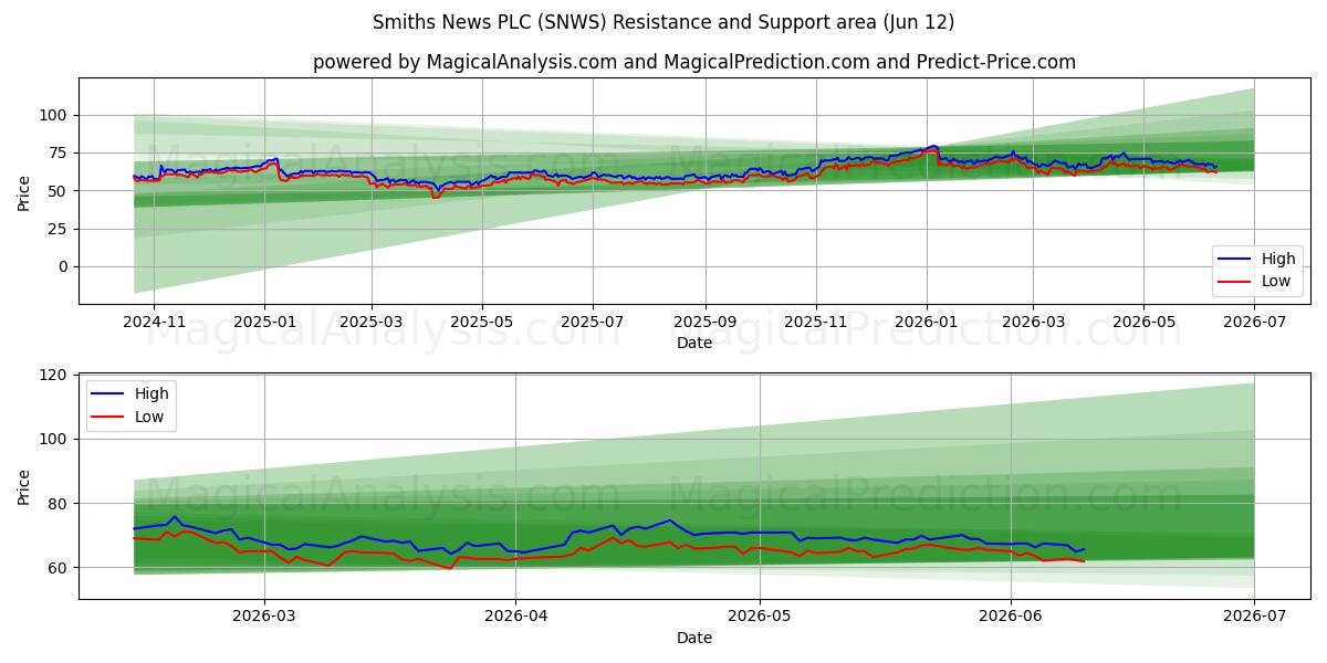  Smiths News PLC (SNWS) Support and Resistance area (28 May) 