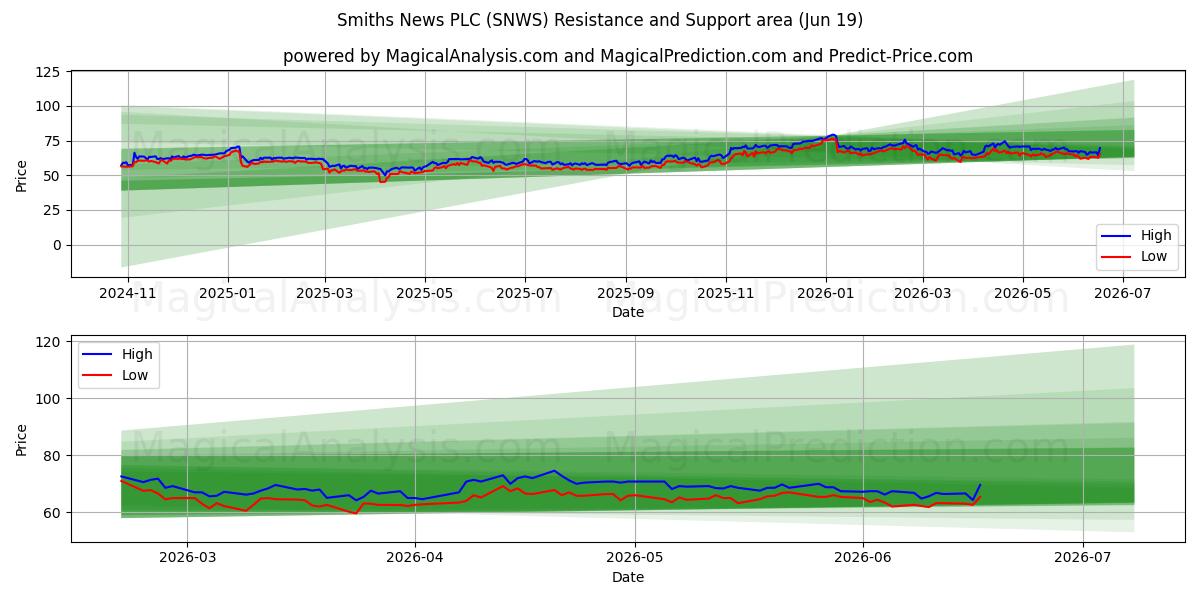  Smiths News PLC (SNWS) Support and Resistance area (18 Jun) 