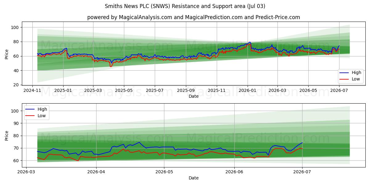  Smiths News PLC (SNWS) Support and Resistance area (02 Jul) 