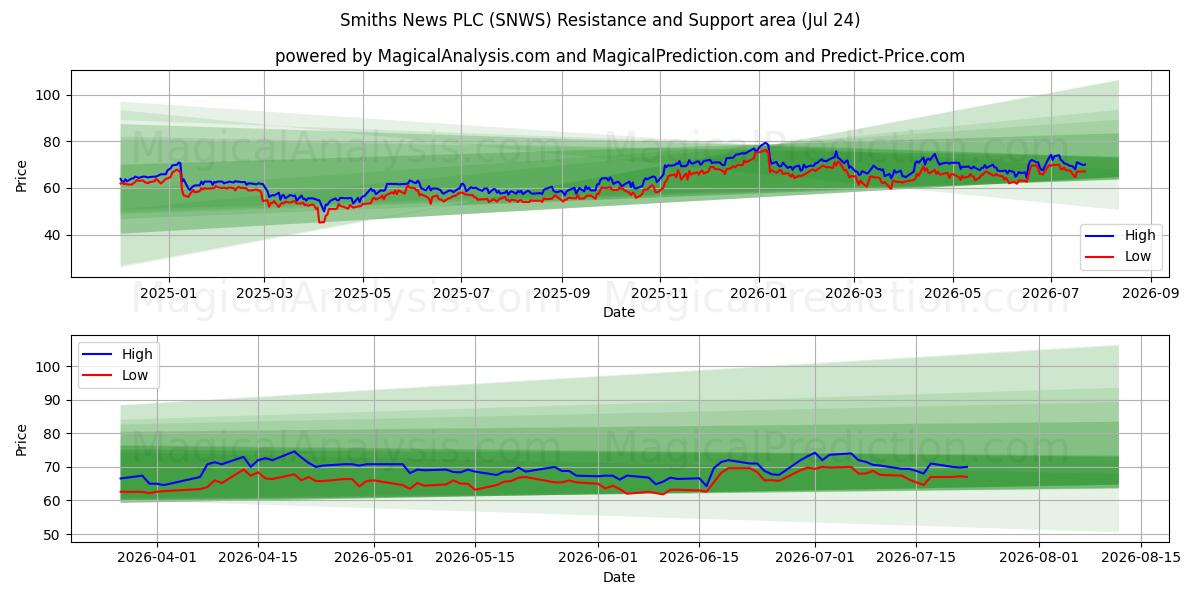  Smiths News PLC (SNWS) Support and Resistance area (23 Jul) 