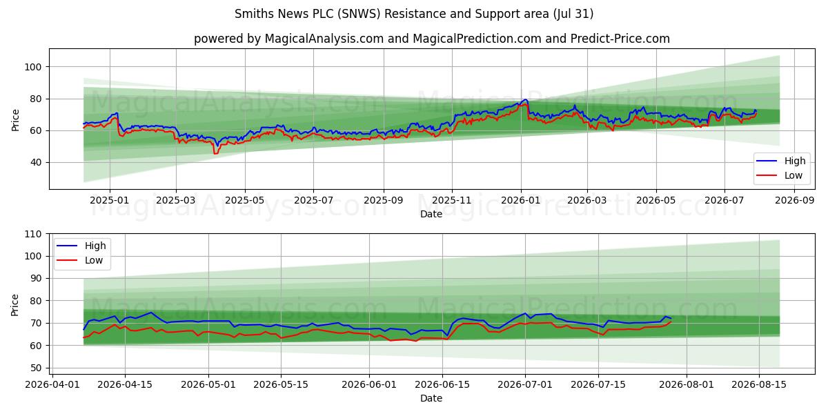  Smiths News PLC (SNWS) Support and Resistance area (30 Jul) 