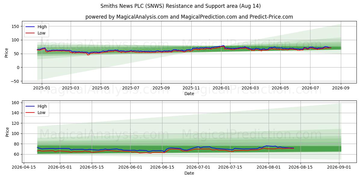  Smiths News PLC (SNWS) Support and Resistance area (13 Aug) 