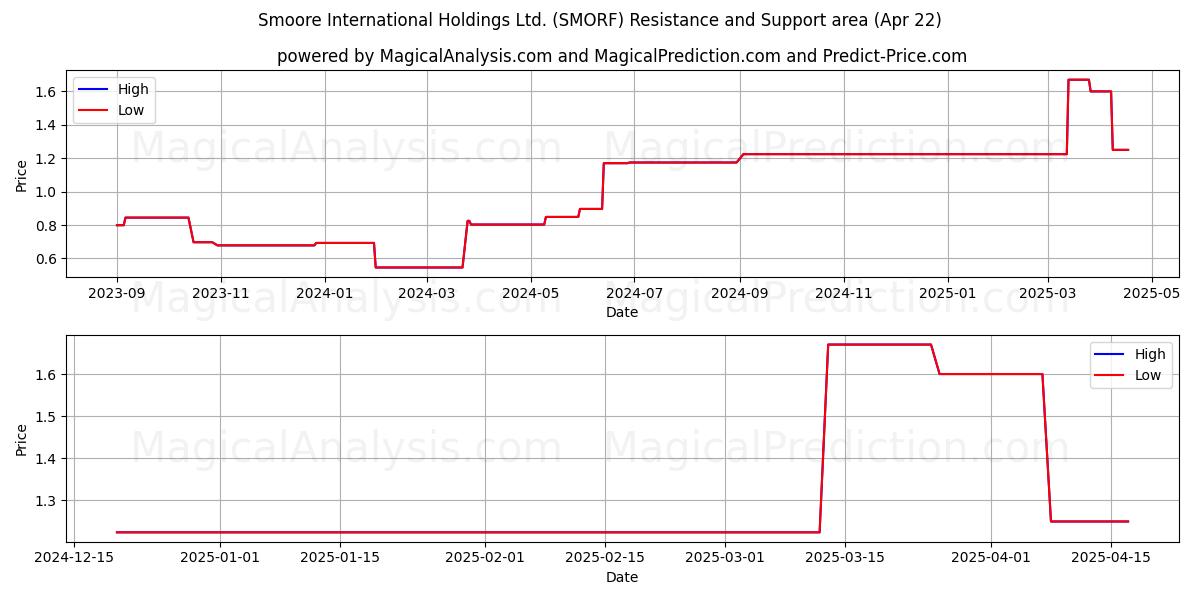  Smoore International Holdings Ltd. (SMORF) Support and Resistance area (22 Apr) 