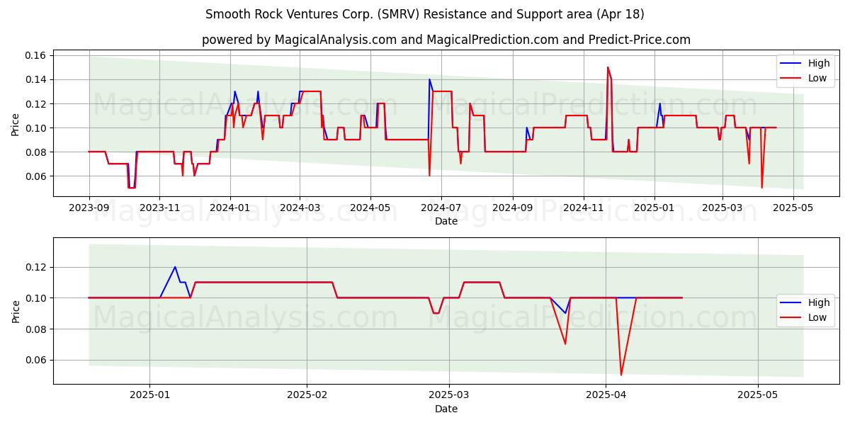  Smooth Rock Ventures Corp. (SMRV) Support and Resistance area (18 Apr) 