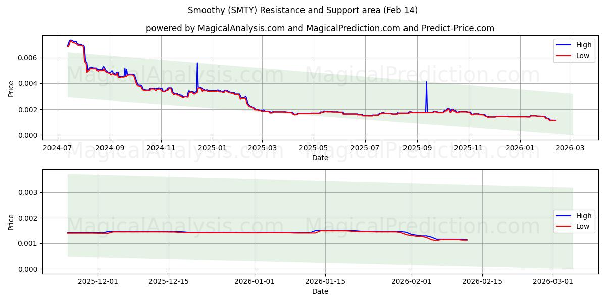  Glatt (SMTY) Support and Resistance area (13 Feb) 
