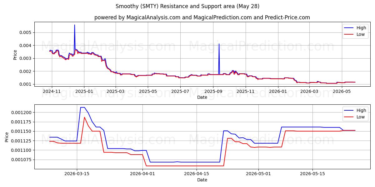  Lisse (SMTY) Support and Resistance area (27 May) 