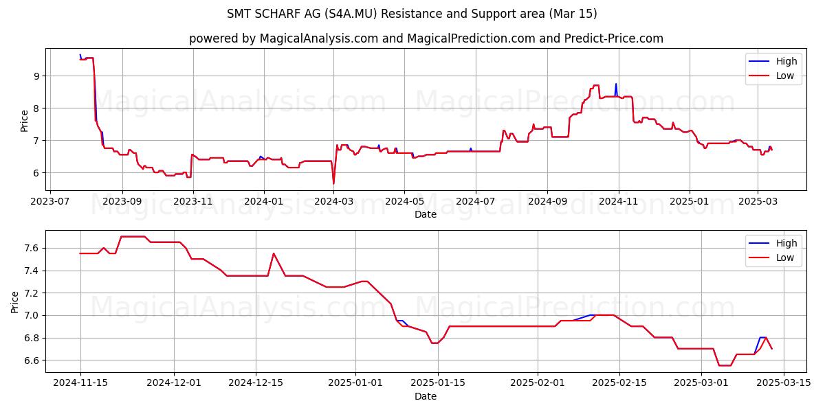  SMT SCHARF AG (S4A.MU) Support and Resistance area (15 Mar) 