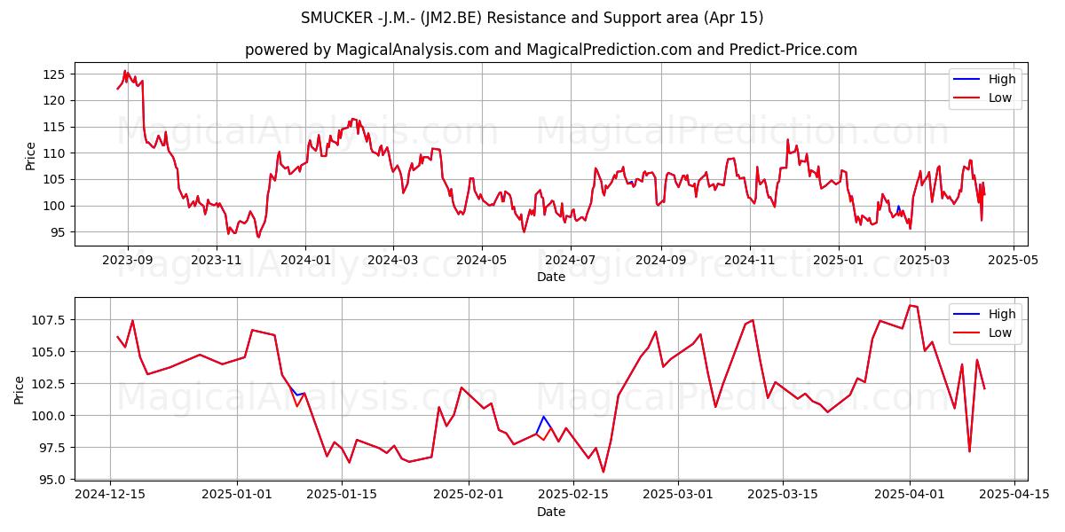  SMUCKER -J.M.- (JM2.BE) Support and Resistance area (15 Apr) 