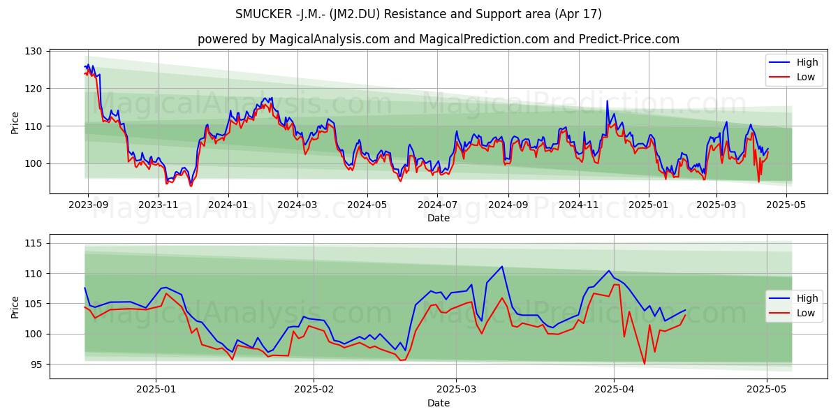  SMUCKER -J.M.- (JM2.DU) Support and Resistance area (17 Apr) 
