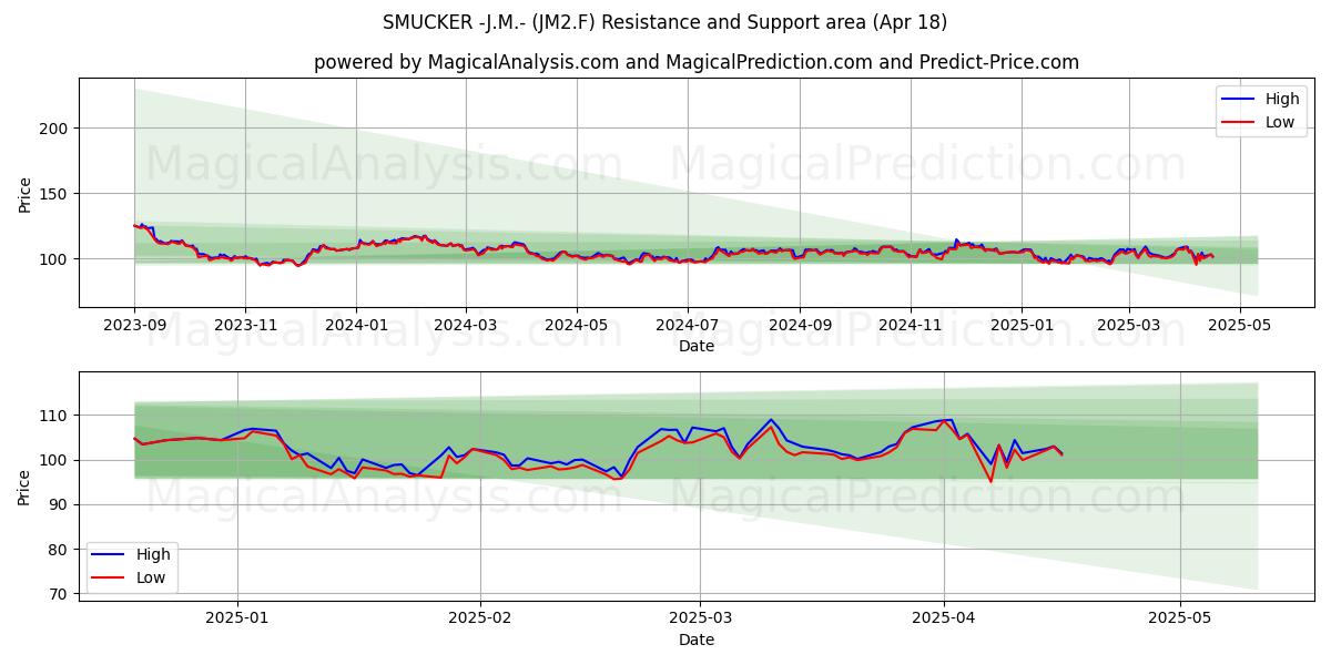  SMUCKER -J.M.- (JM2.F) Support and Resistance area (18 Apr) 