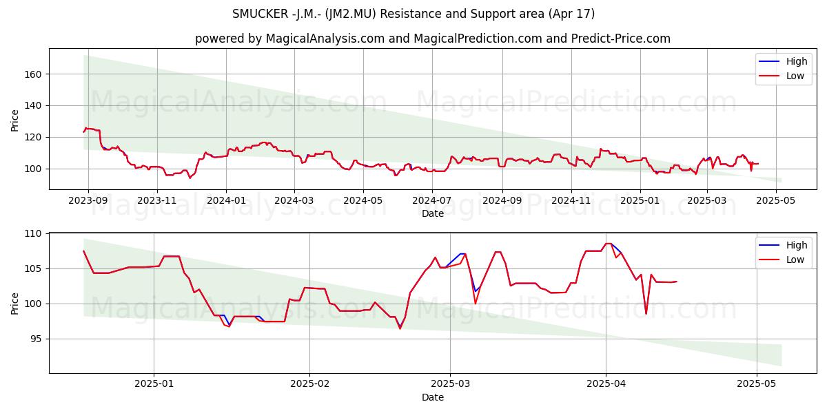  SMUCKER -J.M.- (JM2.MU) Support and Resistance area (17 Apr) 