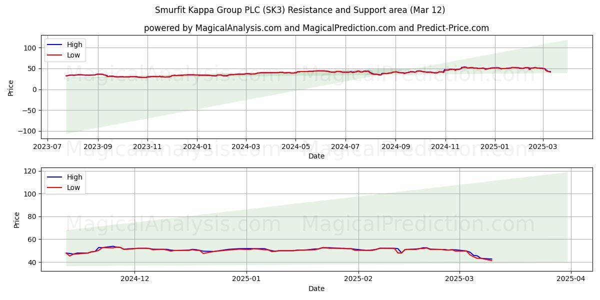  Smurfit Kappa Group PLC (SK3) Support and Resistance area (14 Mar) 