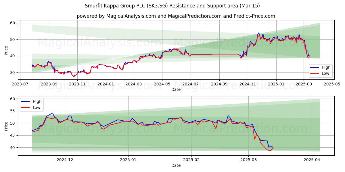  Smurfit Kappa Group PLC (SK3.SG) Support and Resistance area (15 Mar) 