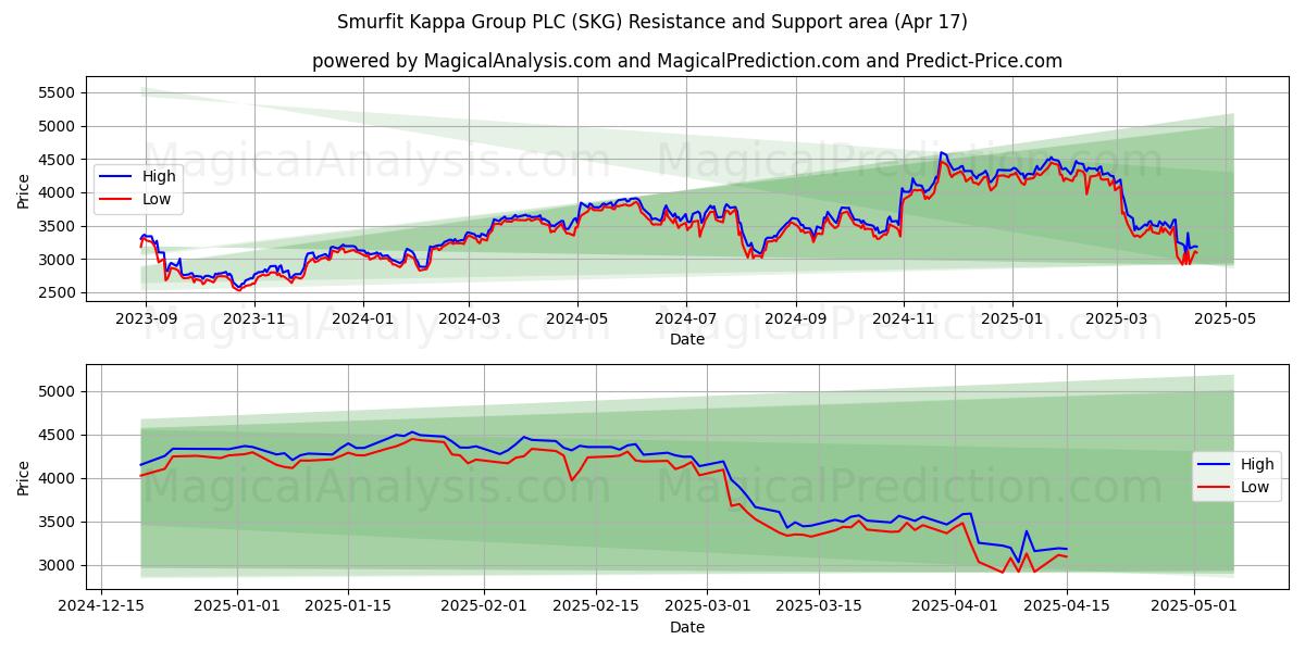  Smurfit Kappa Group PLC (SKG) Support and Resistance area (17 Apr) 
