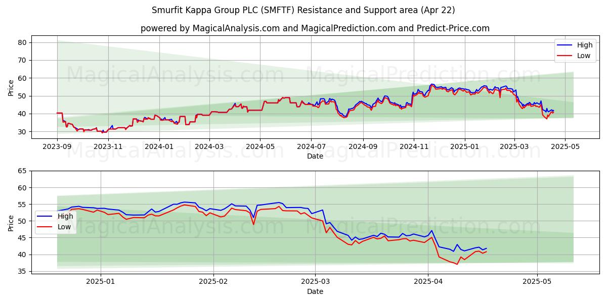  Smurfit Kappa Group PLC (SMFTF) Support and Resistance area (22 Apr) 