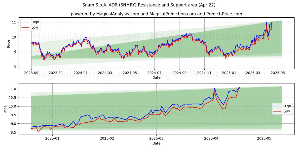  Snam S.p.A. ADR (SNMRY) Support and Resistance area (22 Apr) 