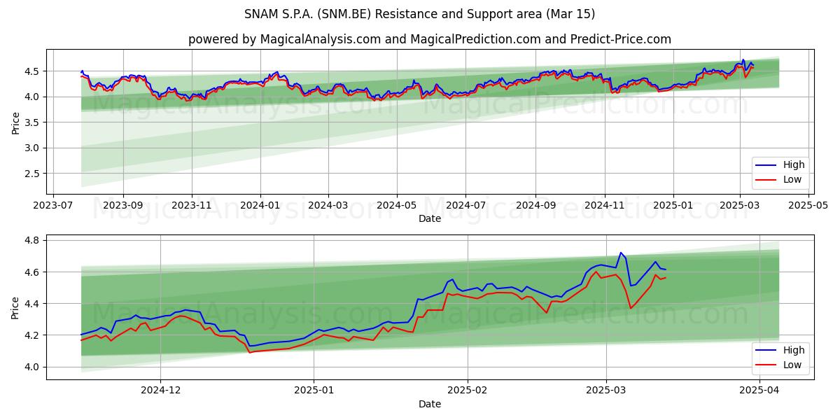  SNAM S.P.A. (SNM.BE) Support and Resistance area (15 Mar) 