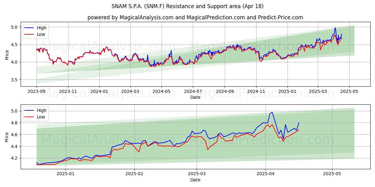  SNAM S.P.A. (SNM.F) Support and Resistance area (18 Apr) 