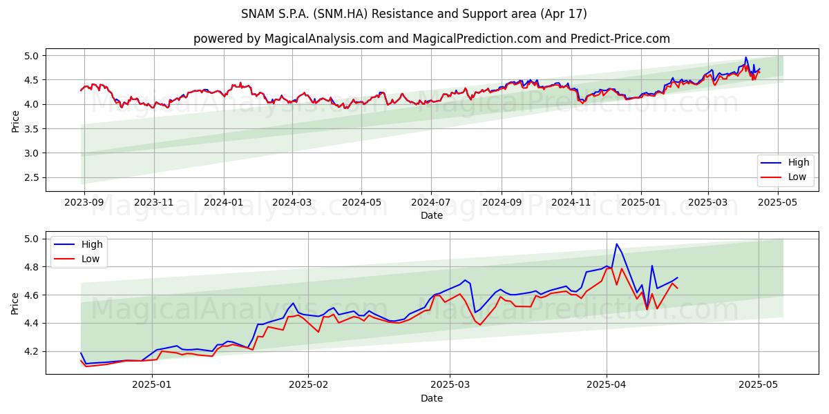  SNAM S.P.A. (SNM.HA) Support and Resistance area (17 Apr) 