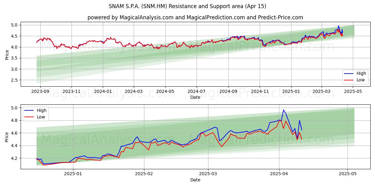  SNAM S.P.A. (SNM.HM) Support and Resistance area (15 Apr) 