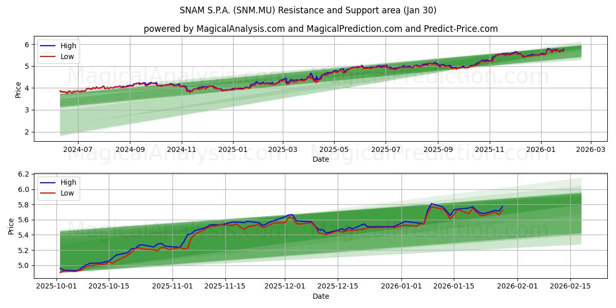  SNAM S.P.A. (SNM.MU) Support and Resistance area (29 Jan) 