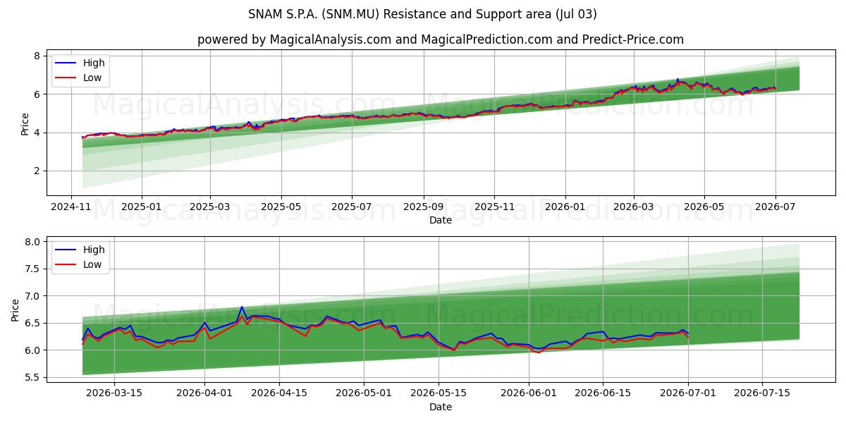  SNAM S.P.A. (SNM.MU) Support and Resistance area (02 Jul) 