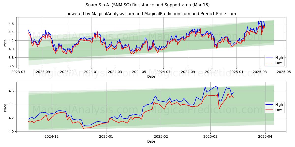 Snam S.p.A. (SNM.SG) Support and Resistance area (18 Mar) 