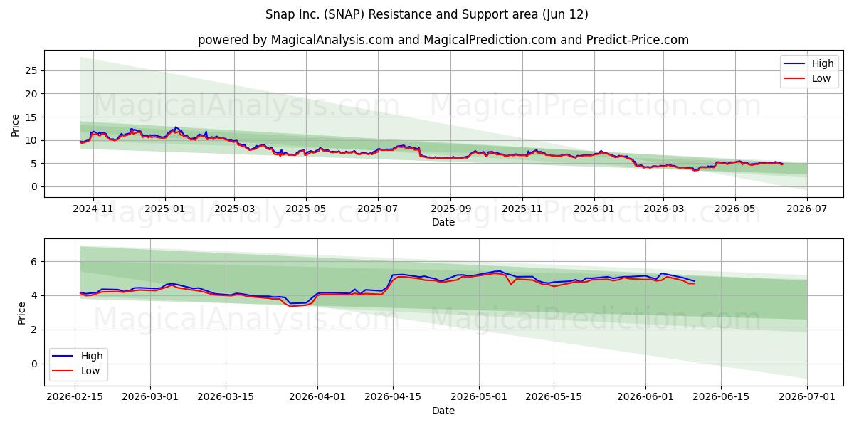  Snap Inc. (SNAP) Support and Resistance area (09 Jun) 