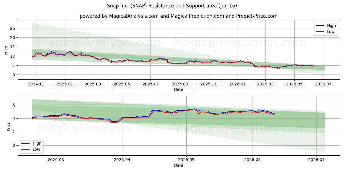  Snap Inc. (SNAP) Support and Resistance area (15 Jun) 