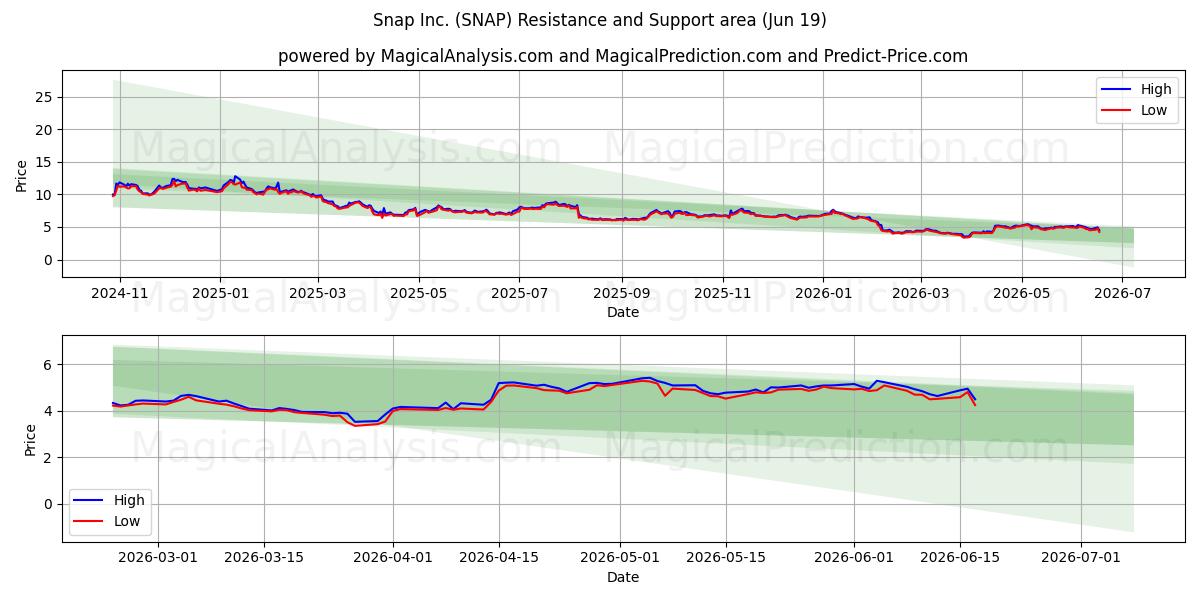  Snap Inc. (SNAP) Support and Resistance area (18 Jun) 