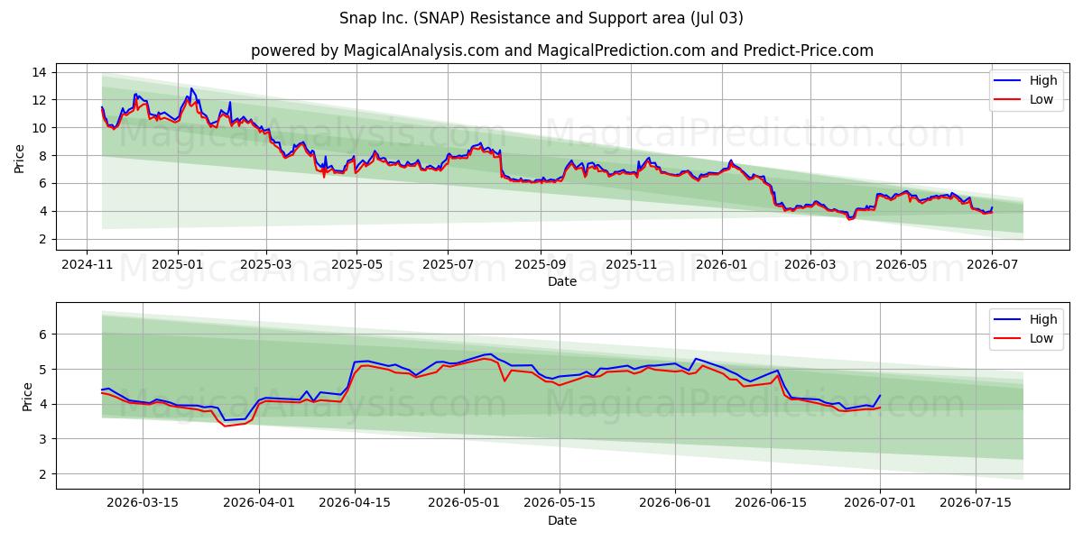  Snap Inc. (SNAP) Support and Resistance area (02 Jul) 