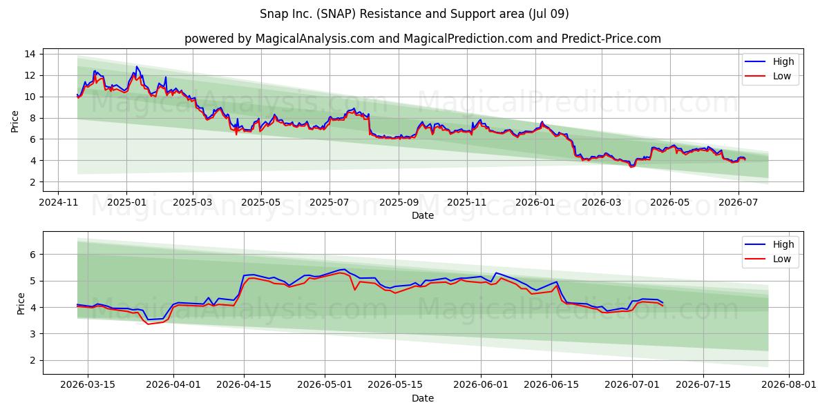  Snap Inc. (SNAP) Support and Resistance area (08 Jul) 