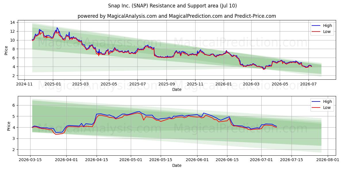  Snap Inc. (SNAP) Support and Resistance area (09 Jul) 