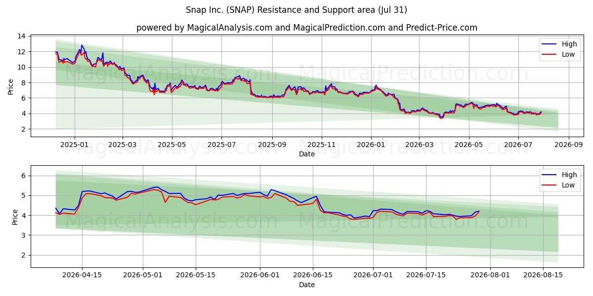  Snap Inc. (SNAP) Support and Resistance area (30 Jul) 