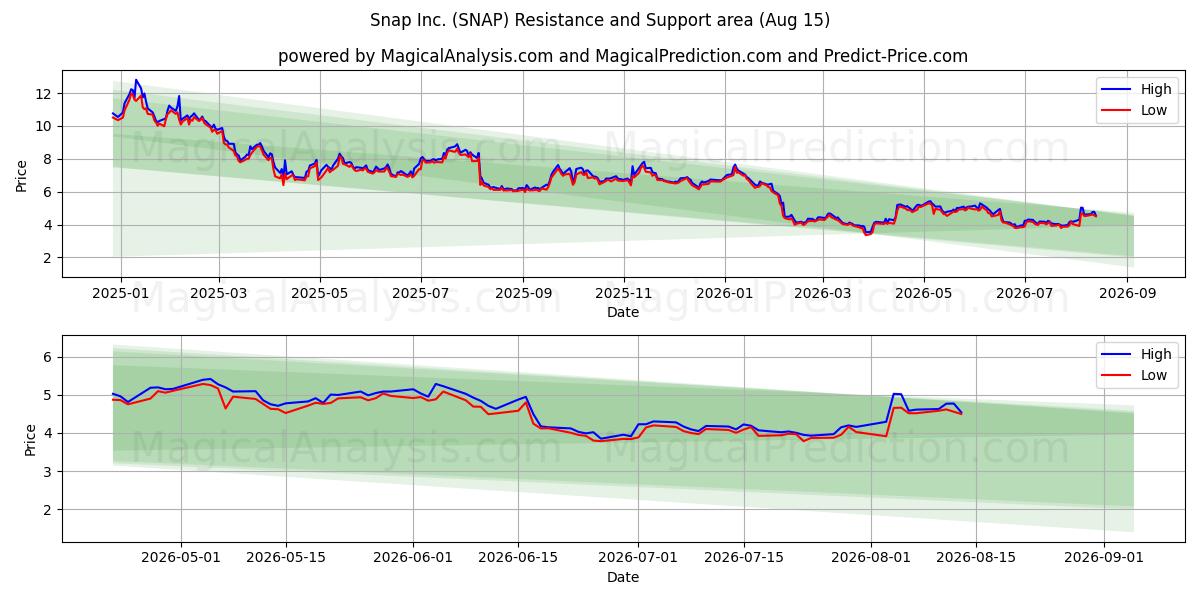  Snap Inc. (SNAP) Support and Resistance area (13 Aug) 