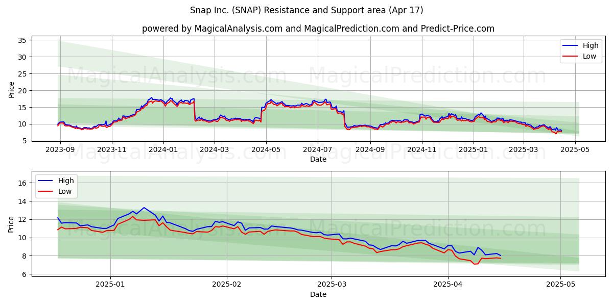  Snap Inc. (SNAP) Support and Resistance area (17 Apr) 