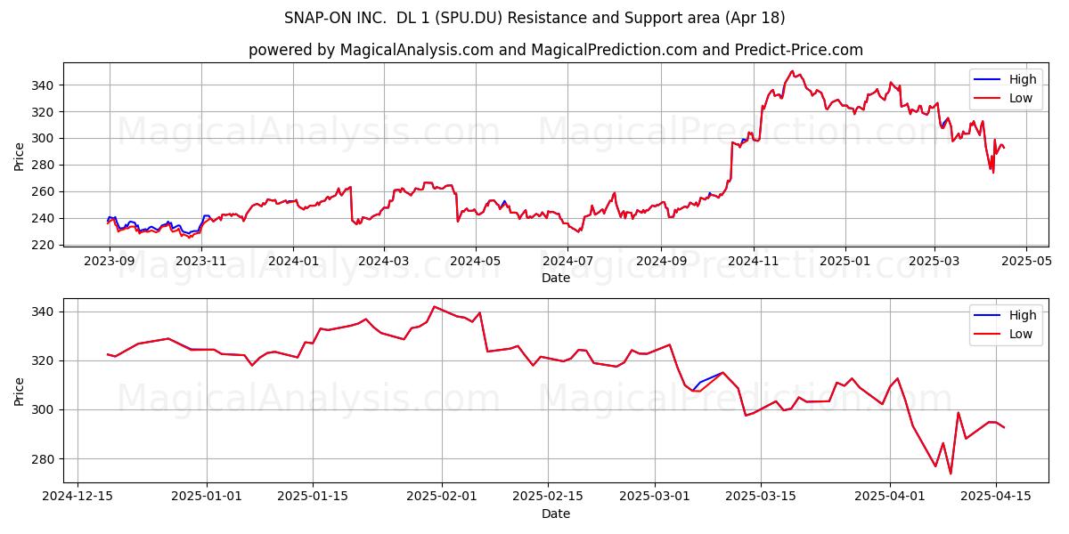  SNAP-ON INC.  DL 1 (SPU.DU) Support and Resistance area (18 Apr) 